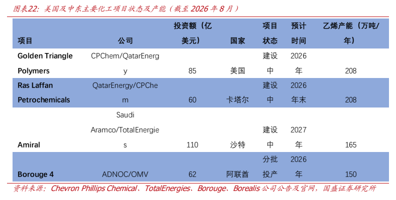 **图6. 图表 22: 美国及中东主要化工项目状态及产能（截至 2026 年 8 月）**