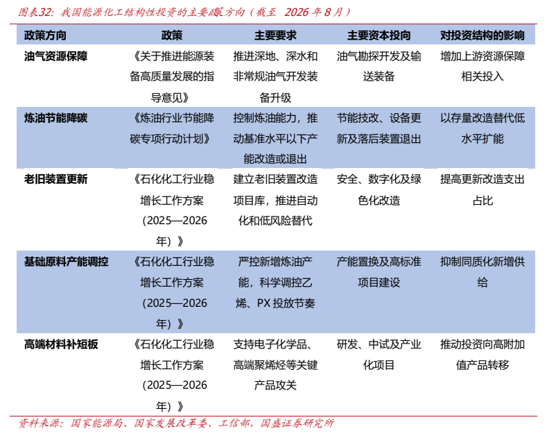 **图7. 图表 32: 我国能源化工结构性投资的主要 策方向（截至 2026 年 8 月）**