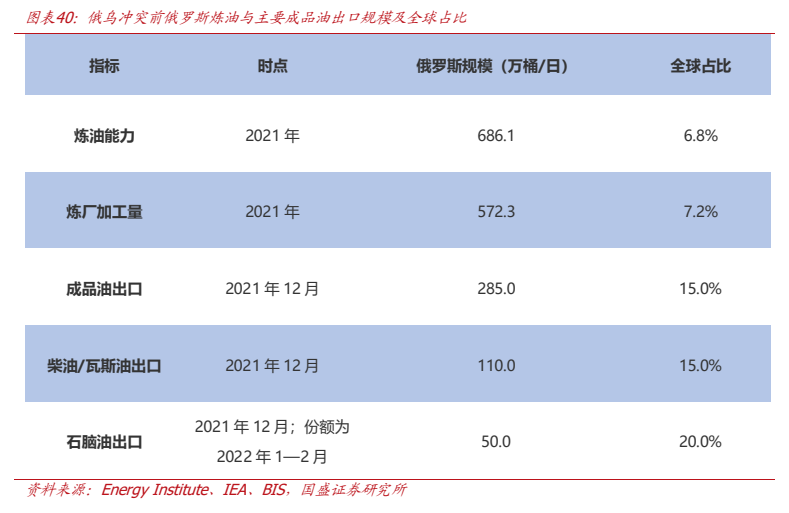 **图9. 图表 40: 俄乌冲突前俄罗斯炼油与主要成品油出口规模及全球占比**