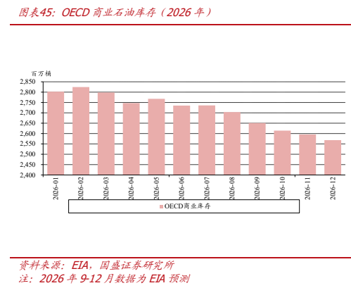 **图10. 图表 45: OECD 商业石油库存（2026 年）**