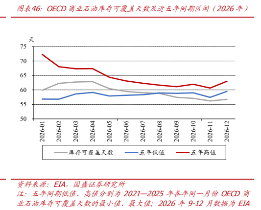 **图11. 图表 46: OECD 商业石油库存可覆盖天数及近五年同期区间（2026 年）**