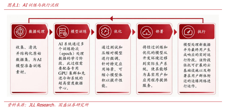 **图1. 图表 1: AI 训练与执行流程**