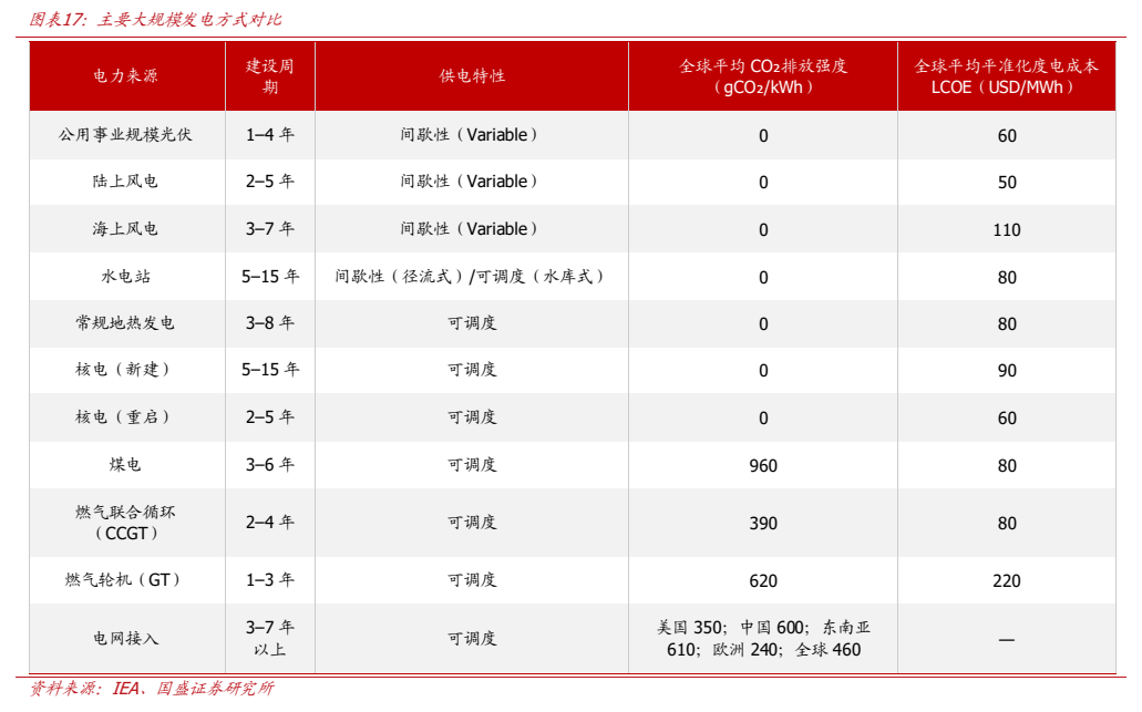 **图3. 图表 17: 主要大规模发电方式对比**
