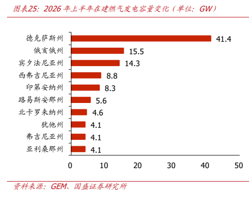 **图4. 图表 25: 2026 年上半年在建燃气发电容量变化（单位：GW）**