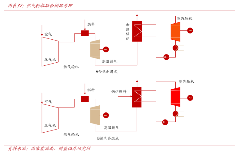**图5. 图表 32: 燃气轮机联合循环原理**
