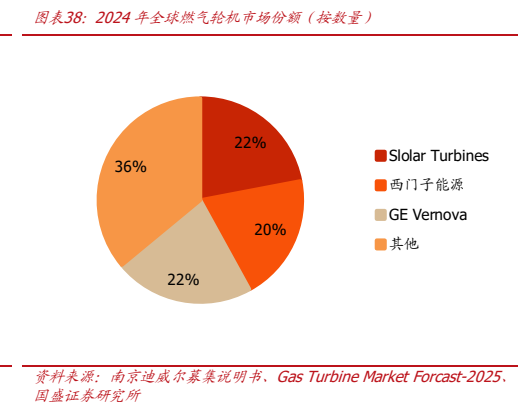 **图6. 图表 38: 2024 年全球燃气轮机市场份额（按数量）**