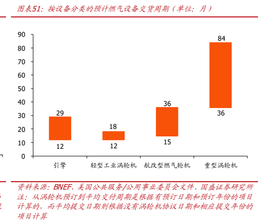 **图8. 图表 51: 按设备分类的预计燃气设备交货周期（单位：月）**