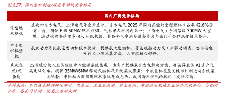 **图9. 图表 57: 国内整机制造/成套等领域竞争格局**