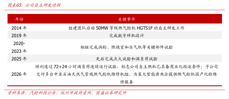 **图10. 图表 65: 公司自主研发进程**