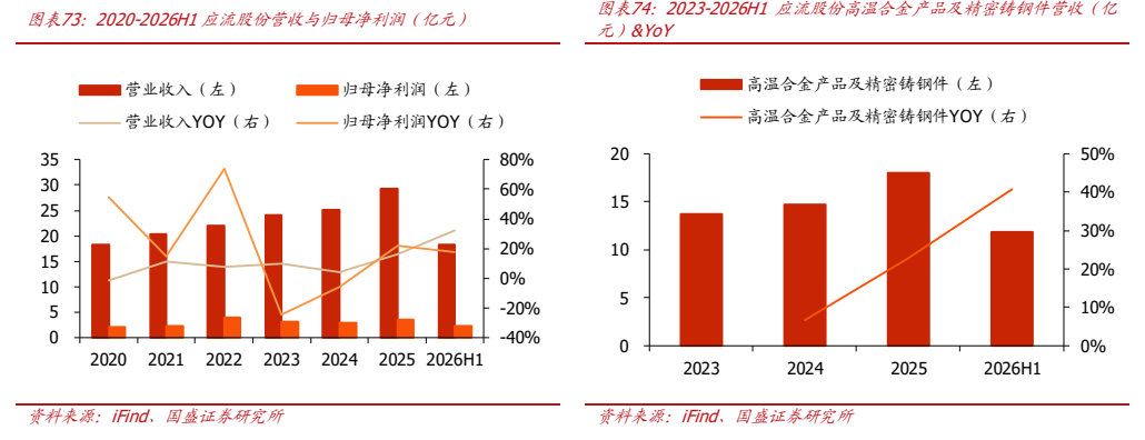 **图11. 图表 73: 2020-2026H1 应流股份营收与归母净利润（亿元）**