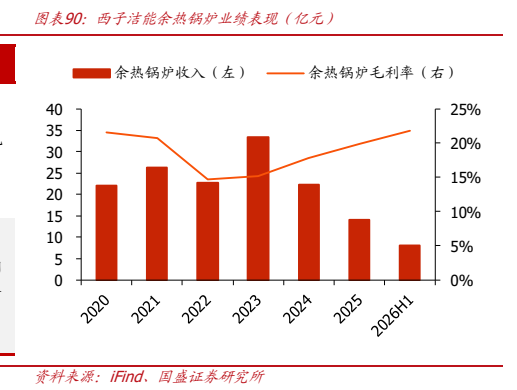 **图12. 图表 90: 西子洁能余热锅炉业绩表现（亿元）**
