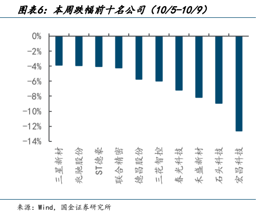 **图5. 图表 6: 本周跌幅前十名公司（10/5-10/9）**