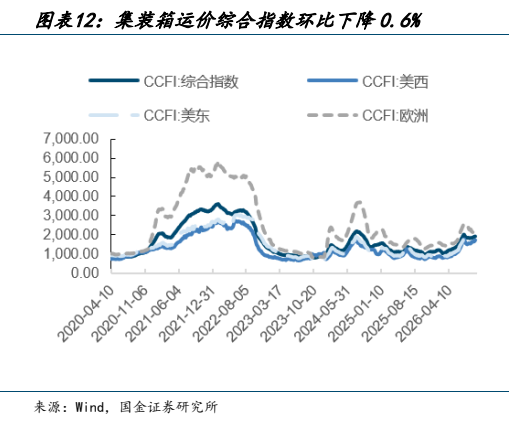**图9. 图表 12: 集装箱运价综合指数环比下降 0.6%**