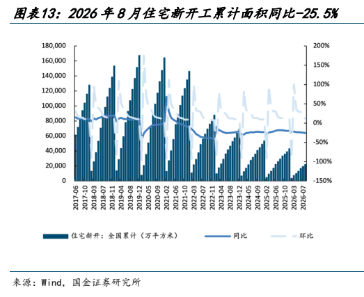 **图10. 图表 13: 2026 年 8 月住宅新开工累计面积同比-25.5%**