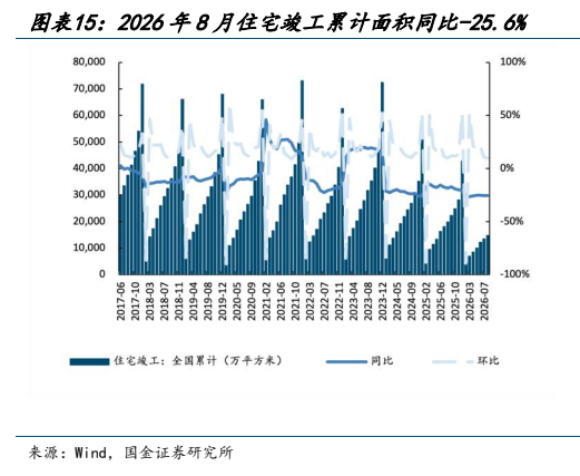 **图11. 图表 15: 2026 年 8 月住宅竣工累计面积同比-25.6%**