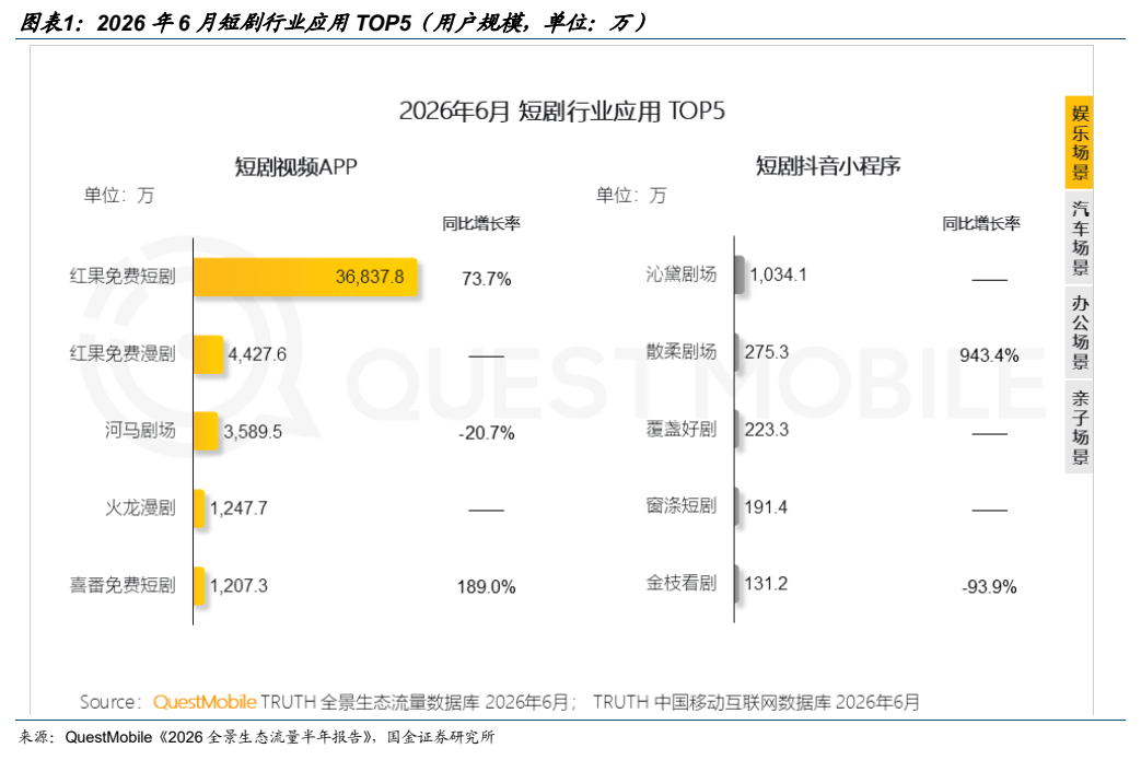 **图1. 图表 1: 2026 年 6 月短剧行业应用 TOP5（用户规模，单位：万）**