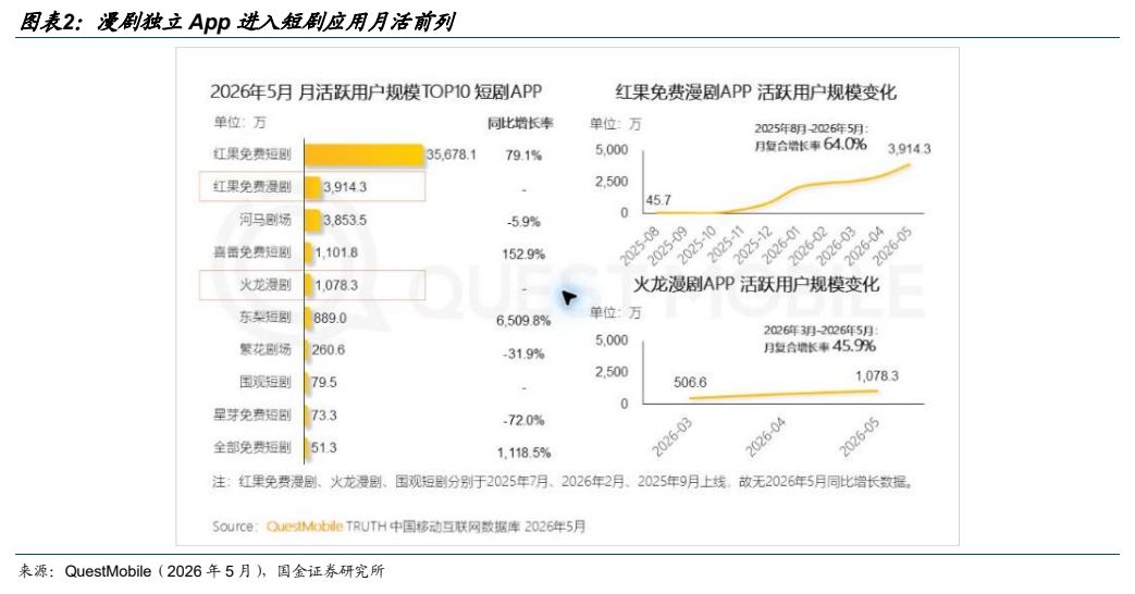 **图2. 图表 2: 漫剧独立 App 进入短剧应用月活前列**