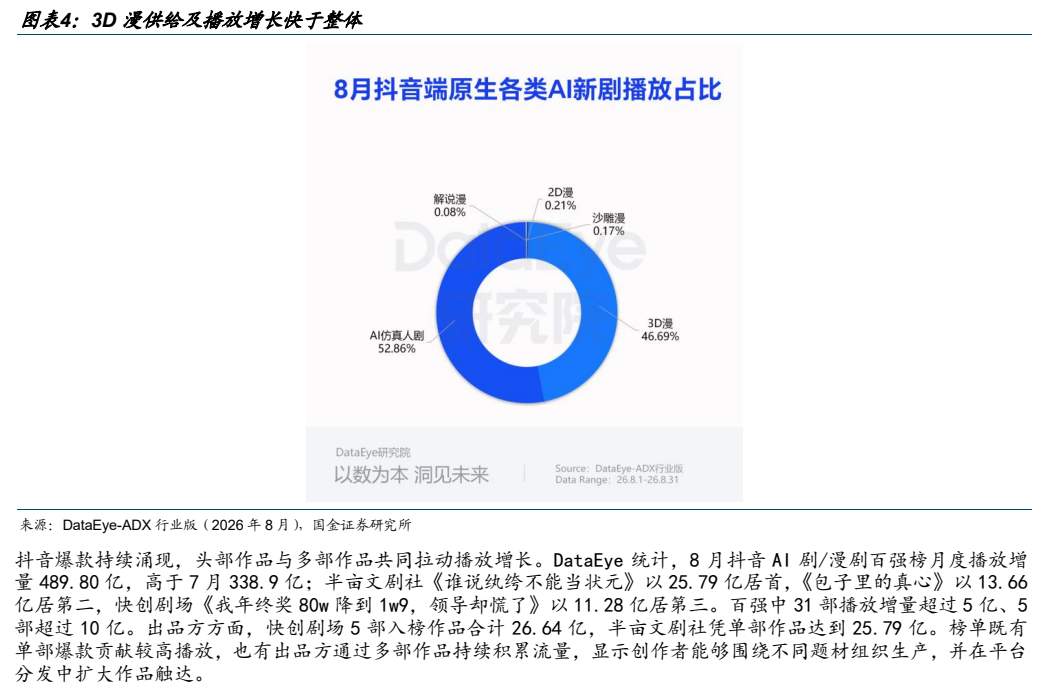 **图3. 图表 4: 3D 漫供给及播放增长快于整体**