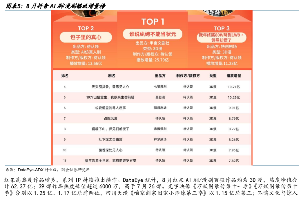 **图4. 图表 5: 8 月抖音 AI 剧/漫剧播放增量榜**