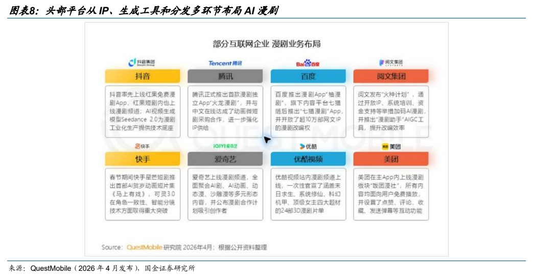 **图5. 图表 8: 头部平台从 IP、生成工具和分发多环节布局 AI 漫剧**