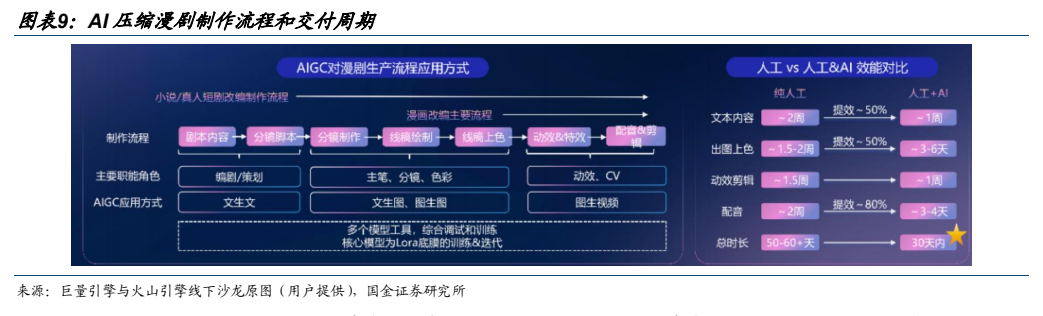**图6. 图表 9: AI 压缩漫剧制作流程和交付周期**