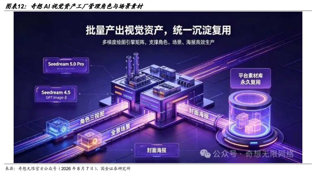 **图8. 图表 12: 奇想 AI 视觉资产工厂管理角色与场景素材**