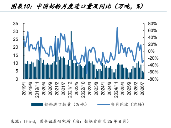 **图9. 图表 10: 中国奶粉月度进口量及同比（万吨，%）**