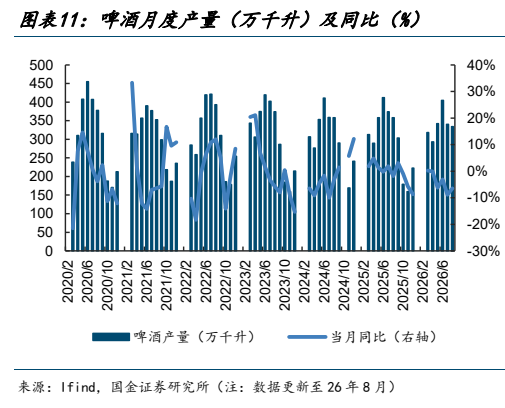 **图10. 图表 11: 啤酒月度产量（万千升）及同比（%）**