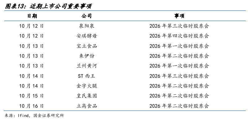**图12. 图表 13: 近期上市公司重要事项**