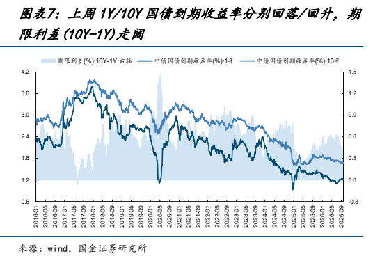 **图2. 图表 7: 上周 1Y/10Y 国债到期收益率分别回落/回升，期**