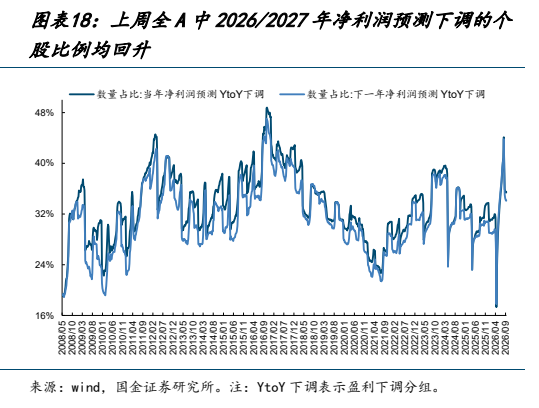 **图4. 图表 18: 上周全 A 中 2026/2027 年净利润预测下调的个**