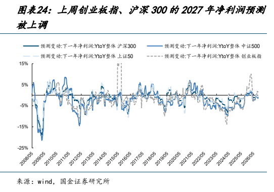 **图5. 图表 24: 上周创业板指、沪深 300 的 2027 年净利润预测**