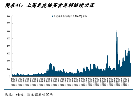 **图8. 图表 41: 上周龙虎榜买卖总额继续回落**