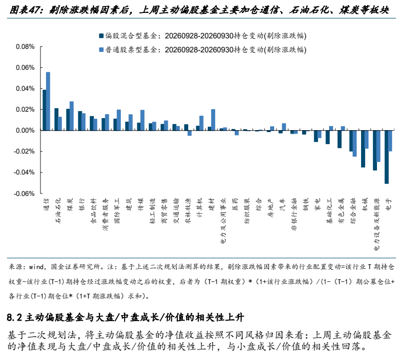 **图9. 图表 47: 剔除涨跌幅因素后，上周主动偏股基金主要加仓通信、石油石化、煤炭等板块**