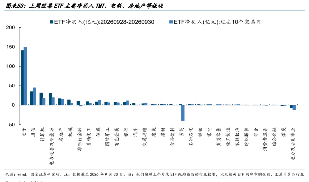 **图10. 图表 53: 上周股票 ETF 主要净买入 TMT、电新、房地产等板块**