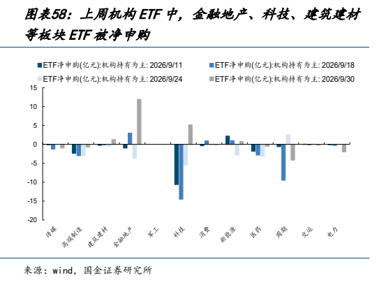 **图11. 图表 58: 上周机构 ETF 中，金融地产、科技、建筑建材**