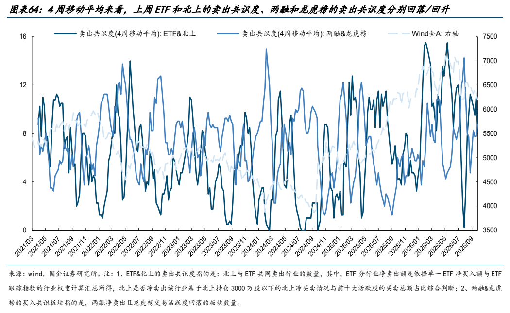**图12. 图表 64: 4 周移动平均来看，上周 ETF 和北上的卖出共识度、两融和龙虎榜的卖出共识度分别回落/回升**