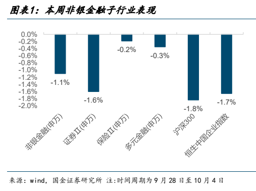 **图1. 图表 1: 本周非银金融子行业表现**