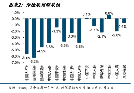 **图2. 图表 2: 保险股周涨跌幅**
