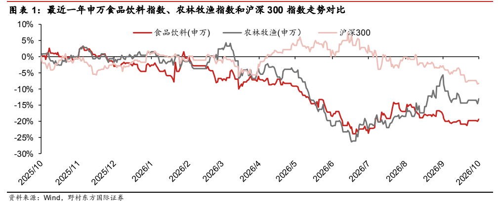 **图1. 表 1: 最近一年申万食品饮料指数、农林牧渔指数和沪深 300 指数走势对比**