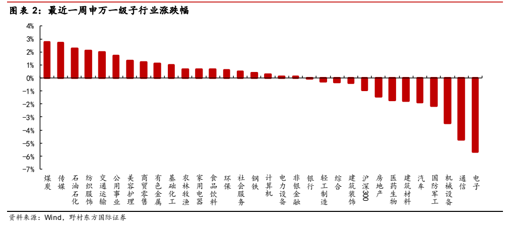 **图2. 表 2: 最近一周申万一级子行业涨跌幅**