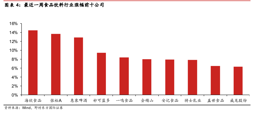 **图3. 表 4: 最近一周食品饮料行业涨幅前十公司**