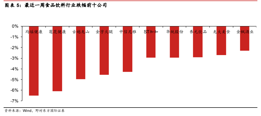 **图4. 表 5: 最近一周食品饮料行业跌幅前十公司**