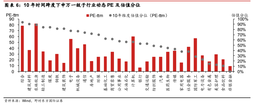 **图5. 表 6: 10 年时间跨度下申万一级子行业动态 PE 及估值分位**