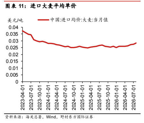 **图8. 表 11: 进口大麦平均单价 图**