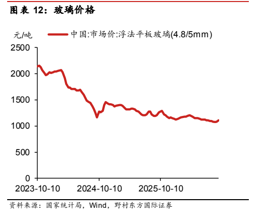 **图9. 表 12: 玻璃价格**