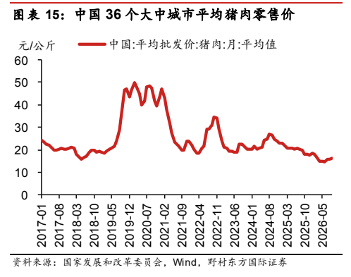 **图11. 表 15: 中国 36 个大中城市平均猪肉零售价 图**