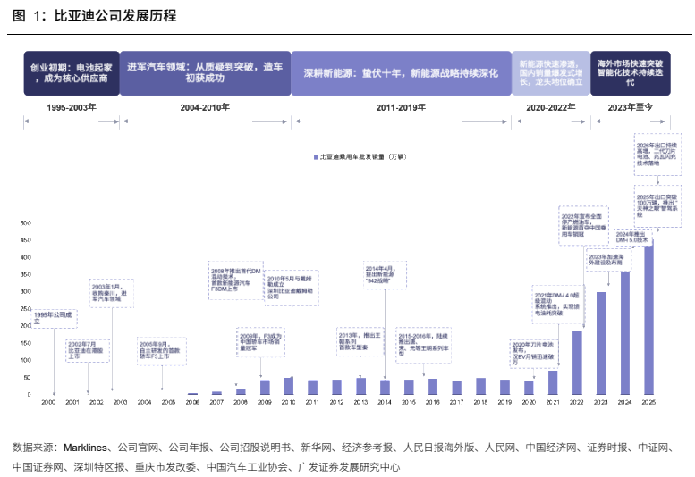 **图1. 比亚迪公司发展历程**