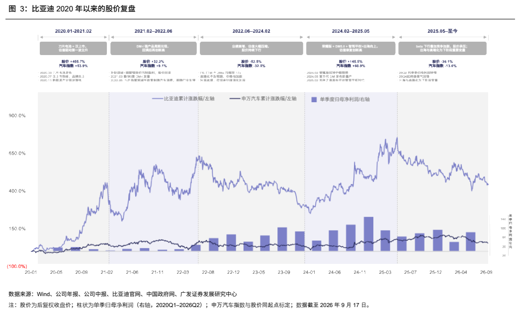 **图2. 比亚迪 2020 年以来的股价复盘**