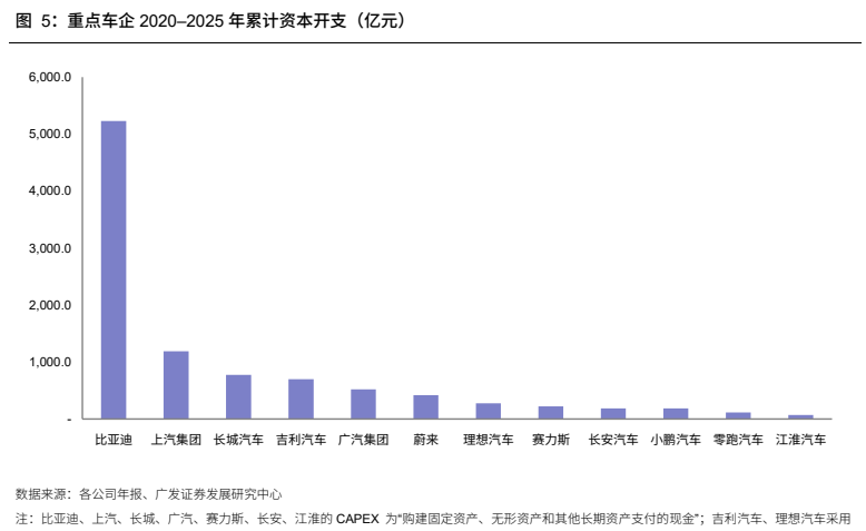 **图3. 重点车企 2020–2025 年累计资本开支（亿元）**